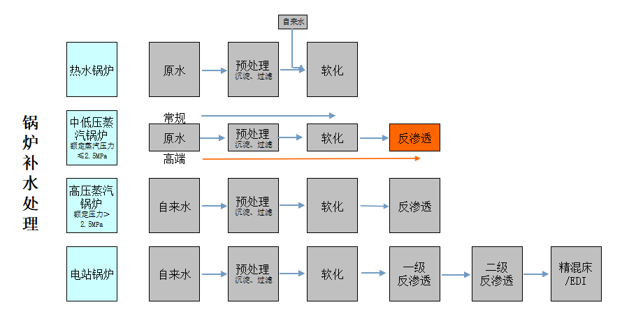 锅炉补水处理设备