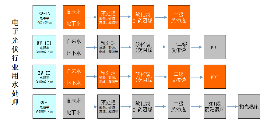 电子行业纯水设备