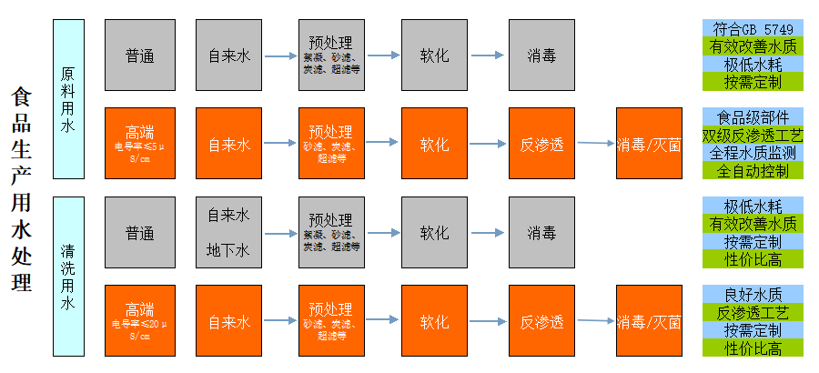 食品生产纯水设备