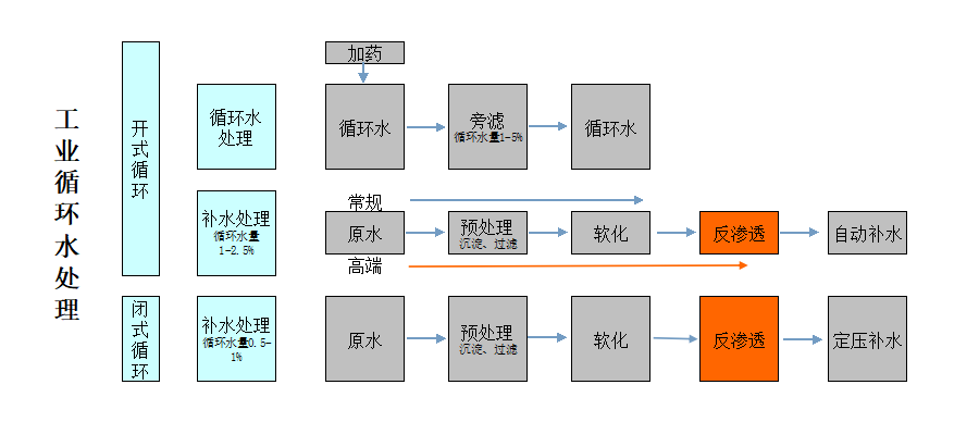 工业循环水方案