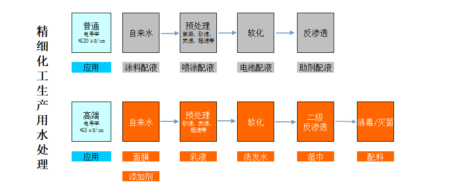 化工用水处理工艺