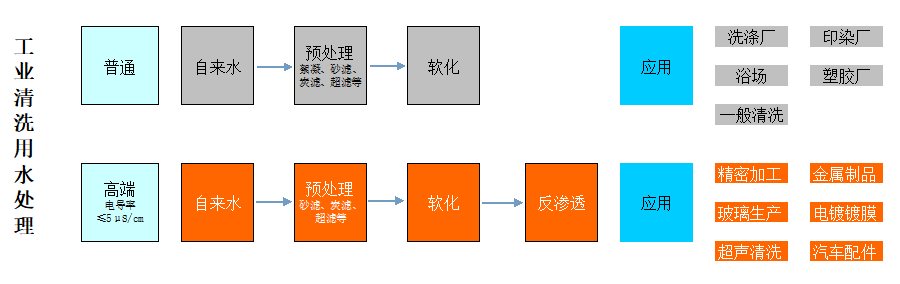 工业清洗用水方案