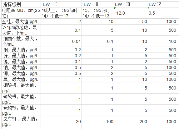 电子EW-I~EW-IV水质标准