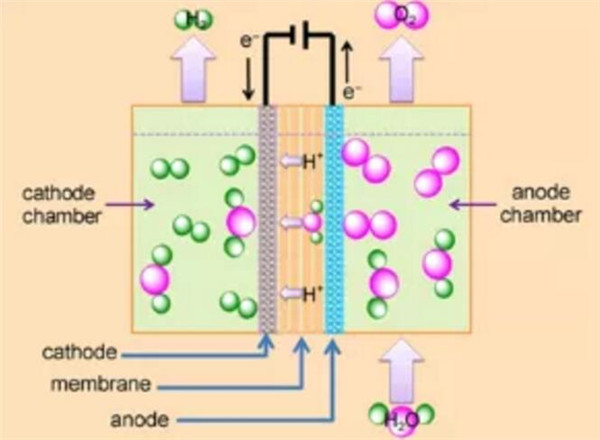水电解制氢原理