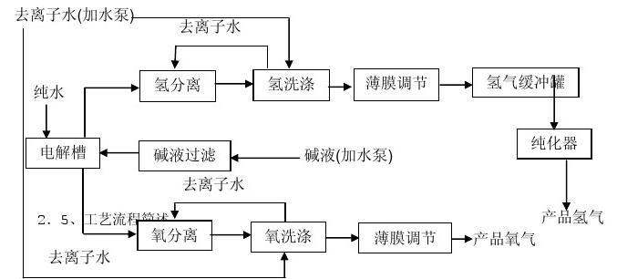 水电解制氢工艺